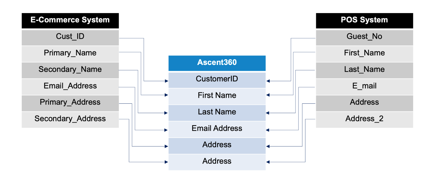 Ascent360 Data Mapping