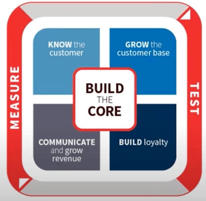 Johnson Outdoors CDP Goal Framework